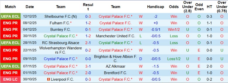 Nhận định, Soi kèo Crystal Palace vs Man City, 21h00 ngày 14/12: Tiếp tục cuộc đua - Ảnh 3