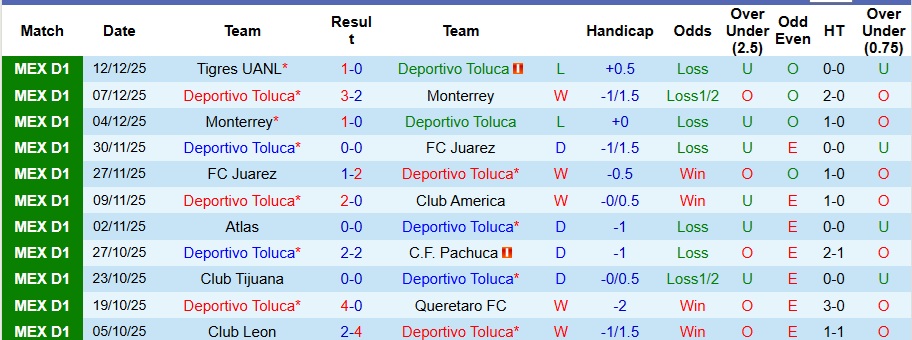 Nhận định, Soi kèo Deportivo Toluca vs Tigres UANL 8h ngày 15/12: Khách có quà! - Ảnh 1