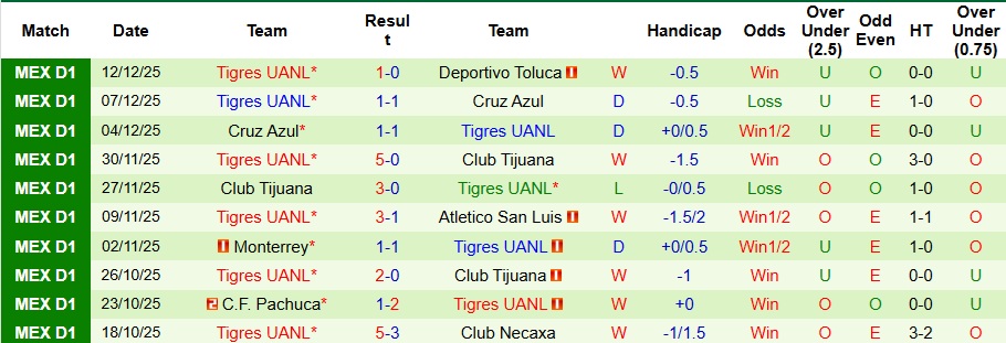 Nhận định, Soi kèo Deportivo Toluca vs Tigres UANL 8h ngày 15/12: Khách có quà! - Ảnh 2