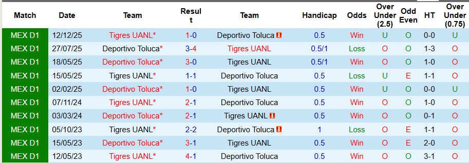 Nhận định, Soi kèo Deportivo Toluca vs Tigres UANL 8h ngày 15/12: Khách có quà! - Ảnh 3