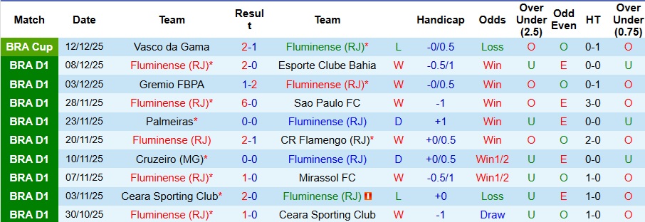 Nhận định, Soi kèo Fluminense vs Vasco da Gama 6h30 ngày 15/12: Ngược dòng thành công - Ảnh 1