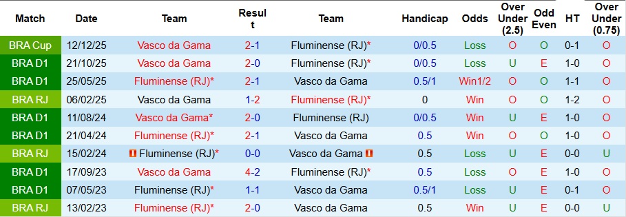 Nhận định, Soi kèo Fluminense vs Vasco da Gama 6h30 ngày 15/12: Ngược dòng thành công - Ảnh 3