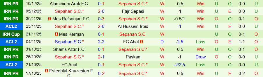 Nhận định, Soi kèo Foolad vs Sepahan, 21h30 ngày 15/12: Chiếm ngôi đầu bảng - Ảnh 1