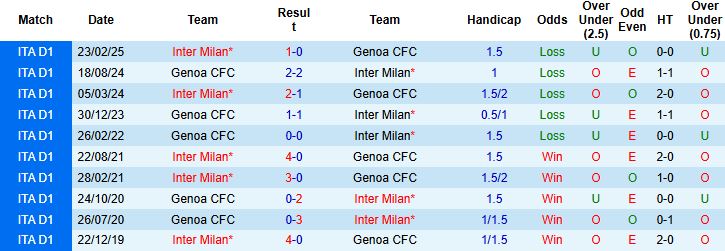 Nhận định, Soi kèo Genoa vs Inter Milan 00h00 ngày 15/12 - Ảnh 4