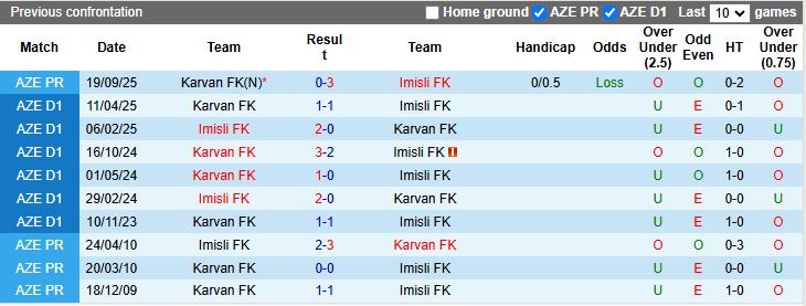 Nhận định, Soi kèo Imisli vs Karvan 17h00 ngày 15/12: Đối thủ dễ chịu - Ảnh 1