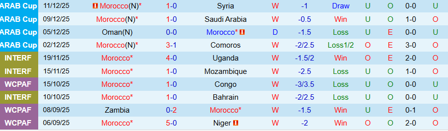 Nhận định, Soi kèo Morocco vs UAE, 21h30 ngày 15/12: Kẻ mạnh không dễ thắng - Ảnh 2