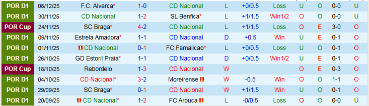 Nhận định, Soi kèo Nacional vs Tondela 0h30 ngày 16/12: Mang điểm về nhà - Ảnh 2