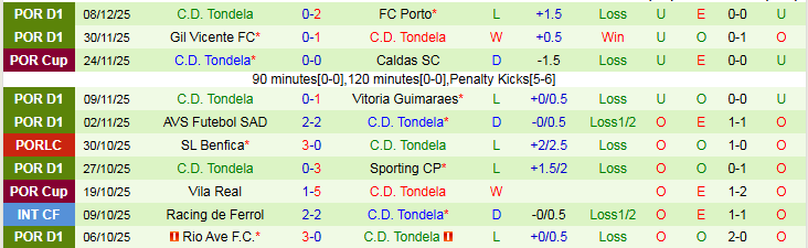 Nhận định, Soi kèo Nacional vs Tondela 0h30 ngày 16/12: Mang điểm về nhà - Ảnh 3