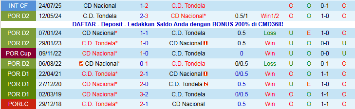 Nhận định, Soi kèo Nacional vs Tondela 0h30 ngày 16/12: Mang điểm về nhà - Ảnh 4