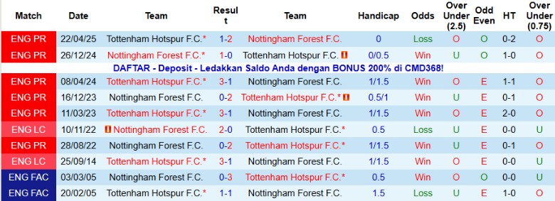 Nhận định, Soi kèo Nottingham vs Tottenham, 21h00 ngày 14/12: Vượt qua chủ nhà - Ảnh 2
