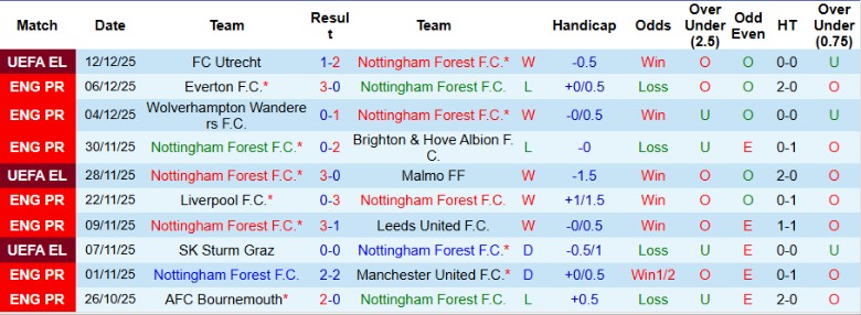 Nhận định, Soi kèo Nottingham vs Tottenham, 21h00 ngày 14/12: Vượt qua chủ nhà - Ảnh 3