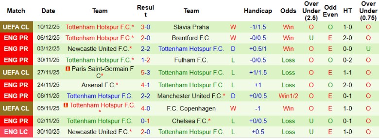 Nhận định, Soi kèo Nottingham vs Tottenham, 21h00 ngày 14/12: Vượt qua chủ nhà - Ảnh 4