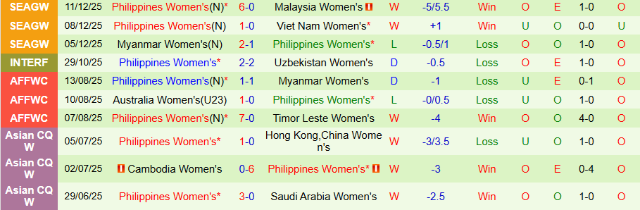 Nhận định, Soi kèo Nữ Thái Lan vs Nữ Philippines, 18h30 ngày 14/12: Chủ nhà vào chung kết - Ảnh 1