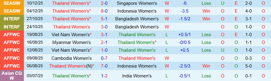 Nhận định, Soi kèo Nữ Thái Lan vs Nữ Philippines, 18h30 ngày 14/12: Chủ nhà vào chung kết - Ảnh 2