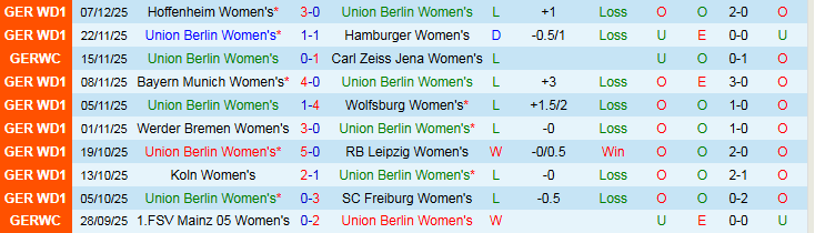 Nhận định, Soi kèo Nữ Union Berlin vs Nữ Frankfurt 0h00 ngày 16/12: Chủ nhà gặp khó - Ảnh 2