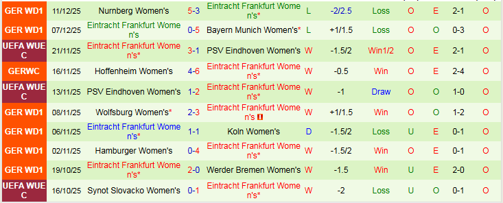 Nhận định, Soi kèo Nữ Union Berlin vs Nữ Frankfurt 0h00 ngày 16/12: Chủ nhà gặp khó - Ảnh 3