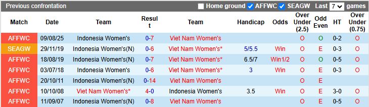 Nhận định, Soi kèo Nữ Việt Nam vs Nữ Indonesia 16h00 ngày 14/12: Đẳng cấp nhà vô địch - Ảnh 1