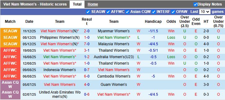 Nhận định, Soi kèo Nữ Việt Nam vs Nữ Indonesia 16h00 ngày 14/12: Đẳng cấp nhà vô địch - Ảnh 2
