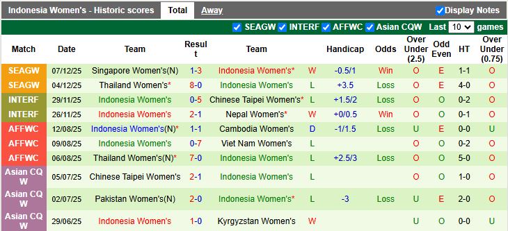 Nhận định, Soi kèo Nữ Việt Nam vs Nữ Indonesia 16h00 ngày 14/12: Đẳng cấp nhà vô địch - Ảnh 3