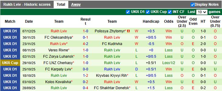 Nhận định, Soi kèo Poltava vs Rukh Lviv 18h00 ngày 14/12: Mạch thắng kéo dài - Ảnh 3