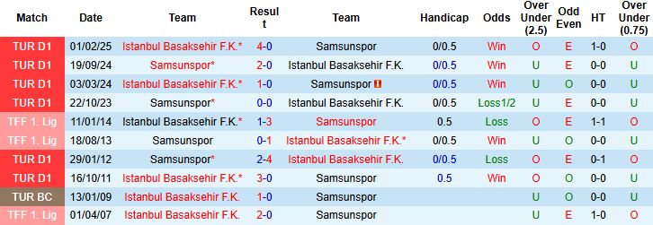 Nhận định, Soi kèo Samsunspor vs Istanbul Basaksehir 00h00 ngày 15/12 - Ảnh 4