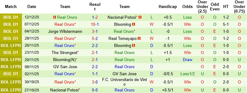 Nhận định, Soi kèo San Antonio Bulo Bulo vs Real Oruro 2h00 ngày 16/12: Trở lại quỹ đạo - Ảnh 4