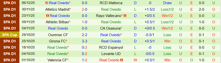 Nhận định, Soi kèo Sevilla vs Oviedo, 20h00 ngày 14/12: Nghèo nàn bàn thắng - Ảnh 2