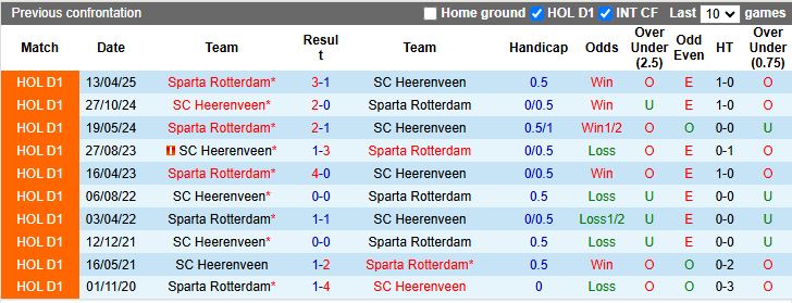 Nhận định, Soi kèo Sparta Rotterdam vs Heerenveen 18h15 ngày 14/12: 3 điểm cho chủ nhà - Ảnh 1