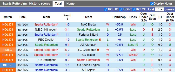 Nhận định, Soi kèo Sparta Rotterdam vs Heerenveen 18h15 ngày 14/12: 3 điểm cho chủ nhà - Ảnh 2