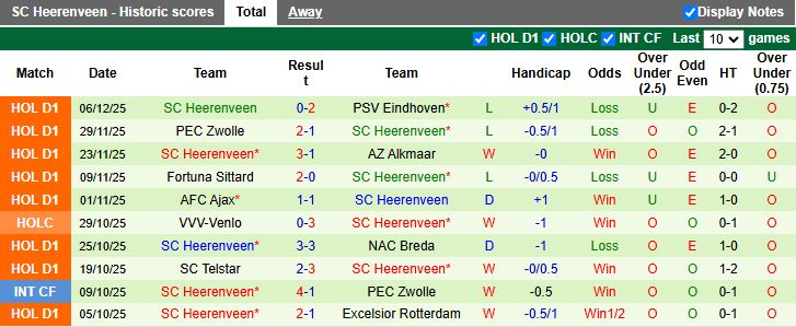 Nhận định, Soi kèo Sparta Rotterdam vs Heerenveen 18h15 ngày 14/12: 3 điểm cho chủ nhà - Ảnh 3