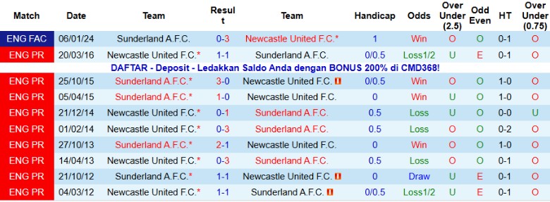 Nhận định, Soi kèo Sunderland vs Newcastle, 21h00 ngày 14/12: Duy trì vị thế - Ảnh 2