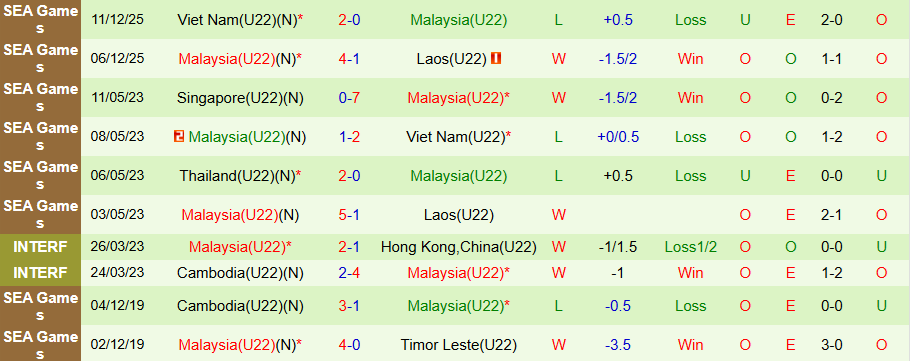 Nhận định, Soi kèo U22 Thái Lan vs U22 Malaysia, 20h00 ngày 15/12: 'Voi chiến' vào chung kết - Ảnh 1