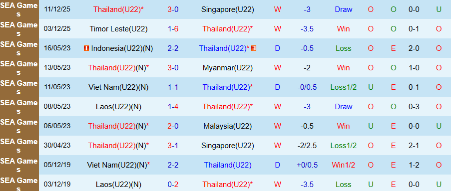 Nhận định, Soi kèo U22 Thái Lan vs U22 Malaysia, 20h00 ngày 15/12: 'Voi chiến' vào chung kết - Ảnh 2