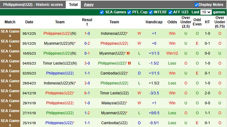 Nhận định, Soi kèo U22 Việt Nam vs U22 Philippines 15h30 ngày 15/12: Thẳng tiến vào chung kết - Ảnh 3