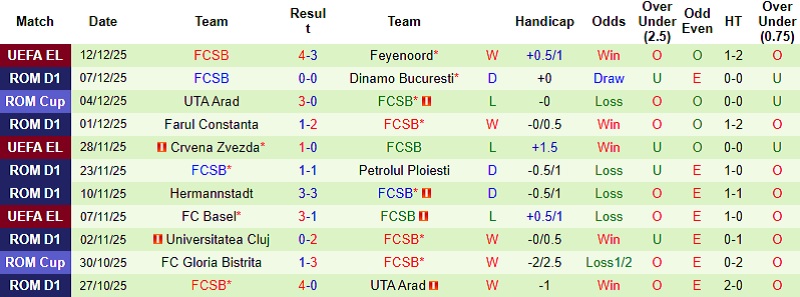 Nhận định, Soi kèo Unirea Slobozia vs FCSB 1h30 ngày 16/12: Xốc lại niềm tin - Ảnh 4
