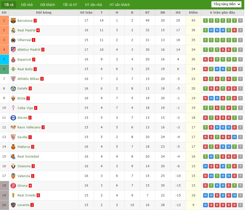 Soi kèo phạt góc Alaves vs Real Madrid, 3h ngày 15/12 - Ảnh 7