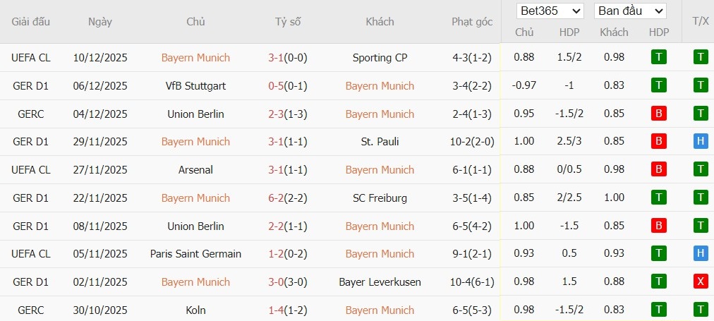Soi kèo phạt góc Bayern Munich vs Mainz 05, 23h30 ngày 14/12 - Ảnh 4