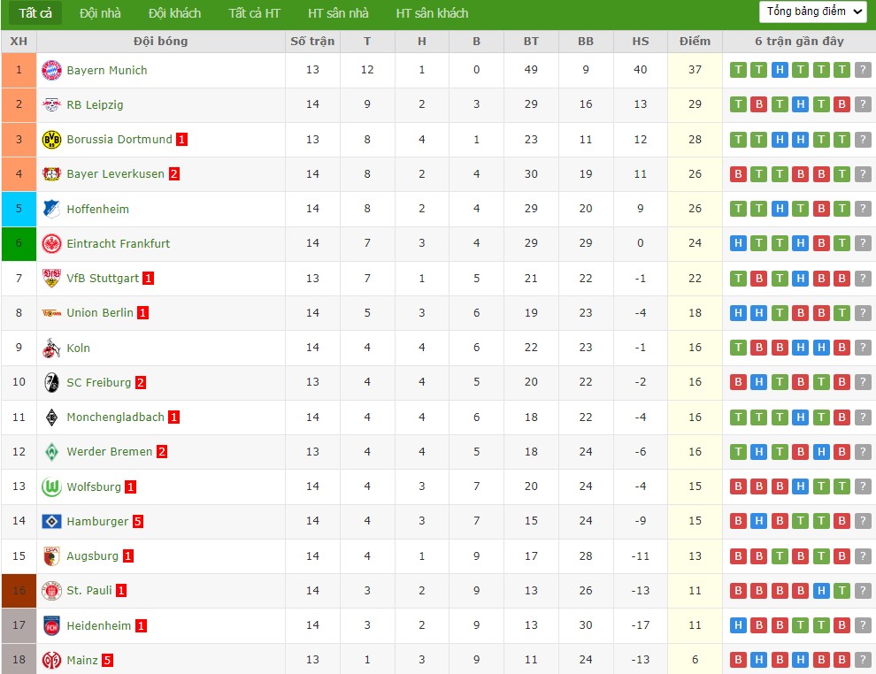 Soi kèo phạt góc Bayern Munich vs Mainz 05, 23h30 ngày 14/12 - Ảnh 7