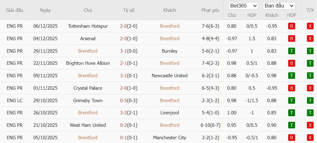 Soi kèo phạt góc Brentford vs Leeds United, 23h30 ngày 14/12 - Ảnh 4