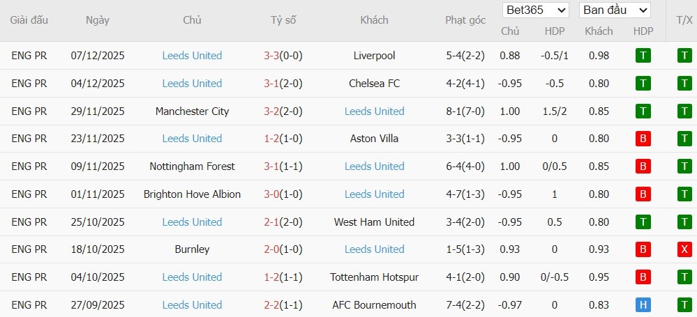 Soi kèo phạt góc Brentford vs Leeds United, 23h30 ngày 14/12 - Ảnh 5