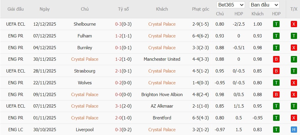 Soi kèo phạt góc Crystal Palace vs Man City, 21h ngày 14/12 - Ảnh 4