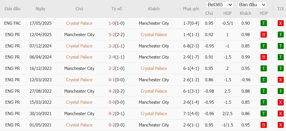 Soi kèo phạt góc Crystal Palace vs Man City, 21h ngày 14/12 - Ảnh 6