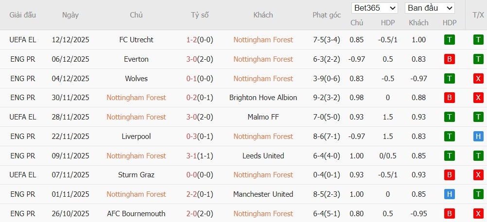 Soi kèo phạt góc Nottingham vs Tottenham, 21h ngày 14/12 - Ảnh 4