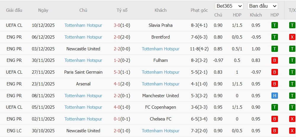 Soi kèo phạt góc Nottingham vs Tottenham, 21h ngày 14/12 - Ảnh 5
