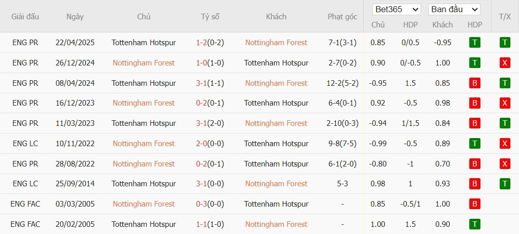 Soi kèo phạt góc Nottingham vs Tottenham, 21h ngày 14/12 - Ảnh 6