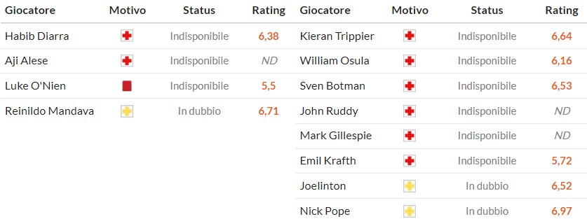 Soi kèo phạt góc Sunderland vs Newcastle, 21h ngày 14/12 - Ảnh 2