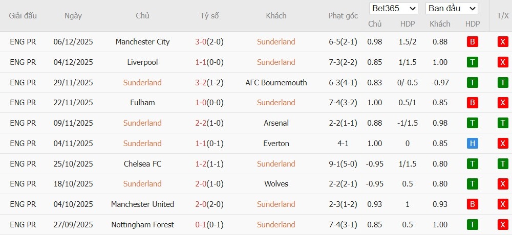 Soi kèo phạt góc Sunderland vs Newcastle, 21h ngày 14/12 - Ảnh 4