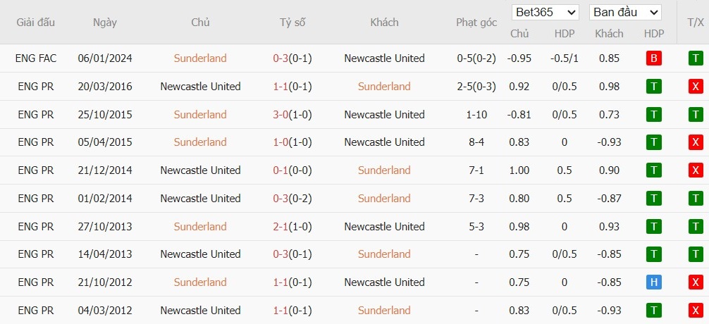 Soi kèo phạt góc Sunderland vs Newcastle, 21h ngày 14/12 - Ảnh 6