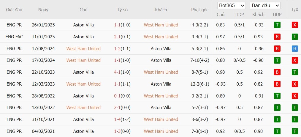 Soi kèo phạt góc West Ham vs Aston Villa, 21h ngày 14/12 - Ảnh 6