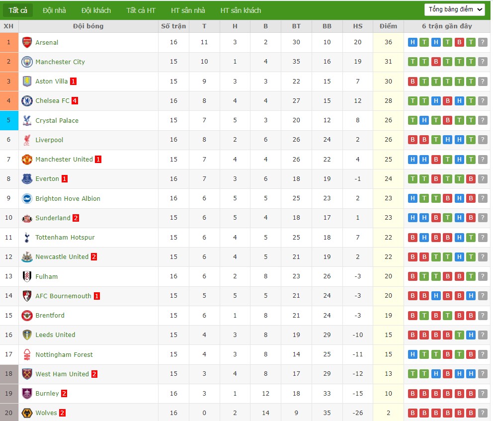 Soi kèo phạt góc West Ham vs Aston Villa, 21h ngày 14/12 - Ảnh 7